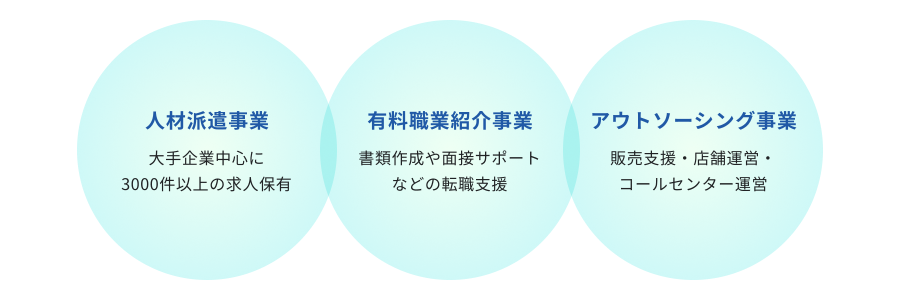 人材派遣、有料職業紹介事業、アウトソーシング事業