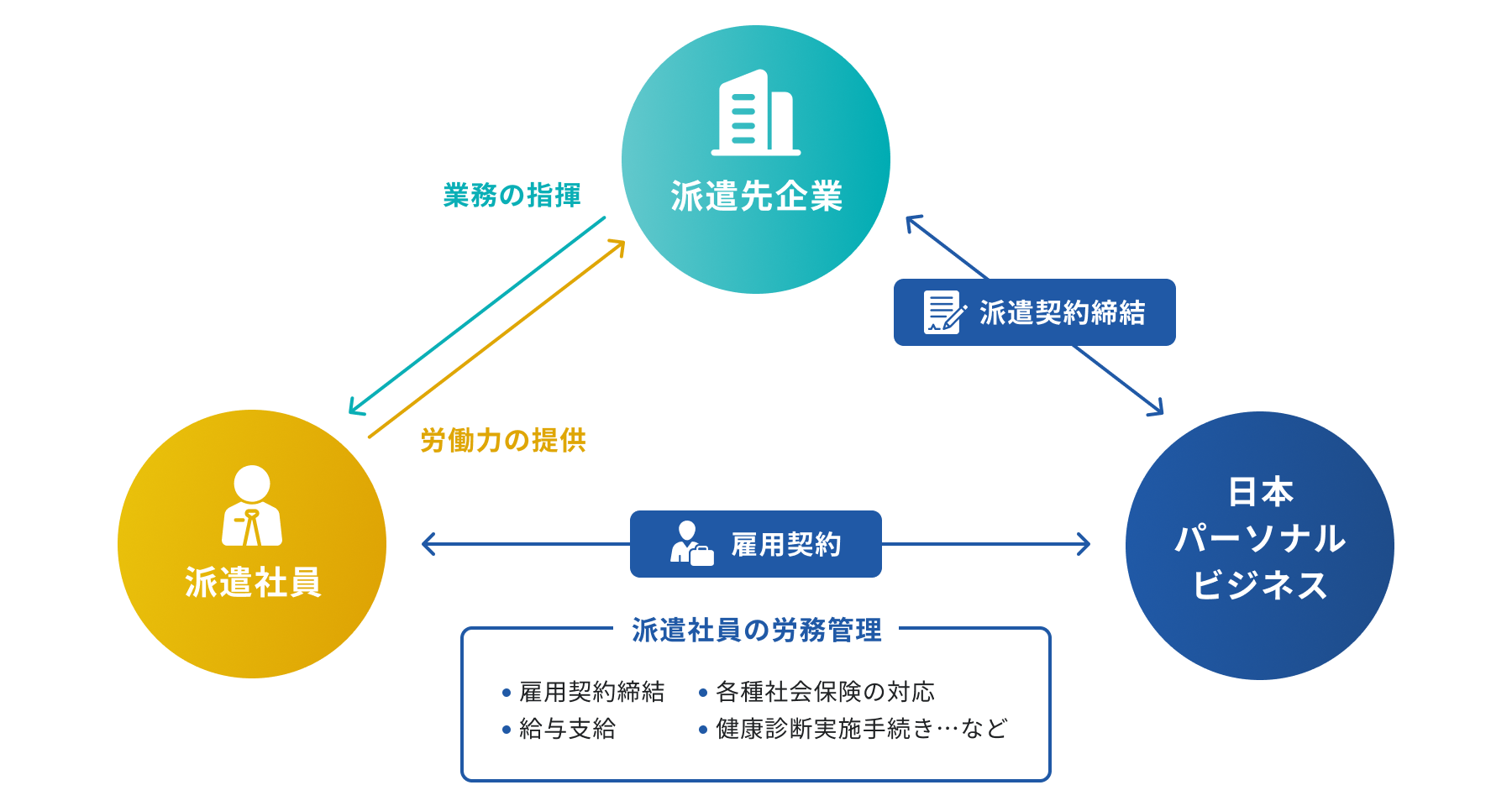 人材派遣事業の関係図