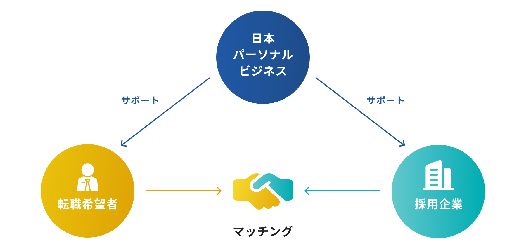 有料職業紹介事業の関係図