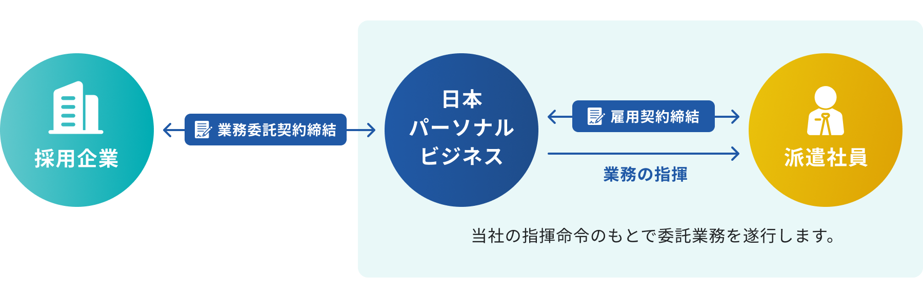 アウトソーシング事業の関係図