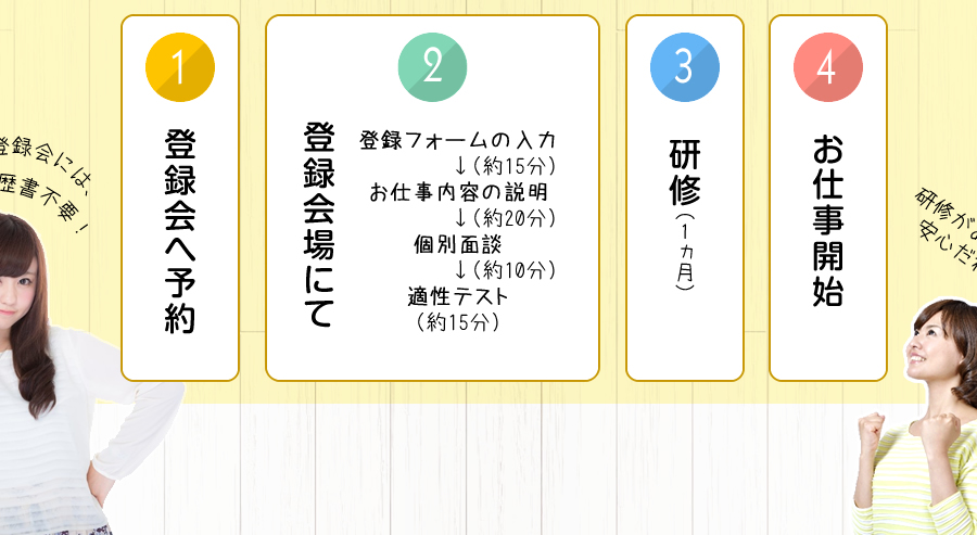 登録会へ予約 登録会場にて 研修 (1ヶ月) お仕事開始