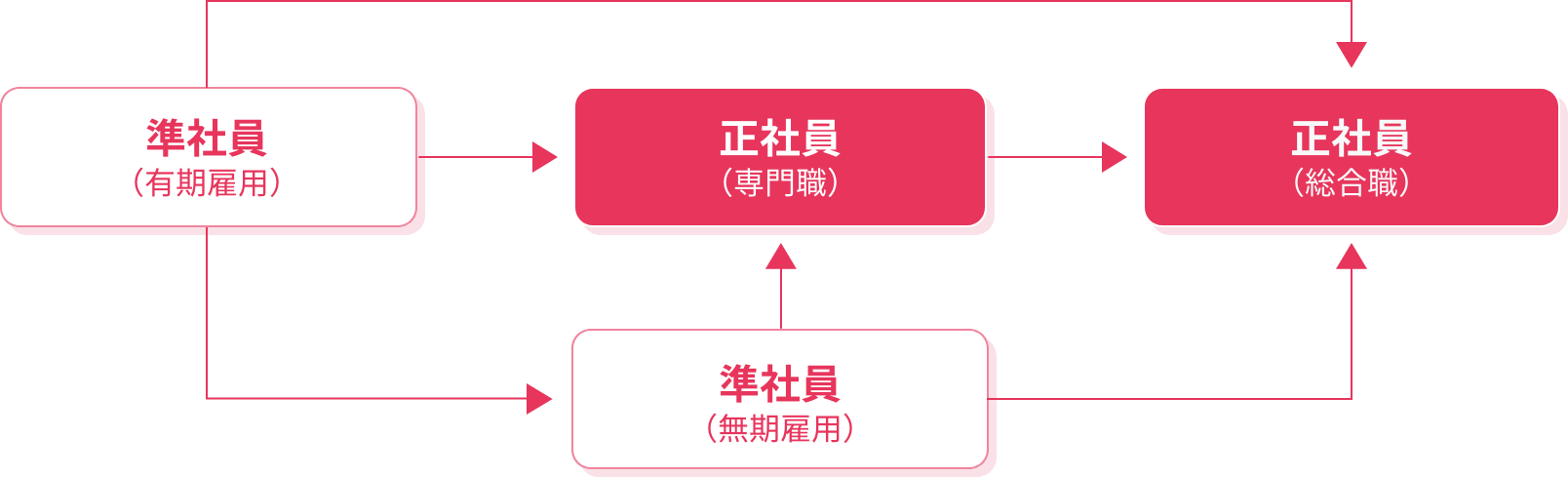 正社員/準社員