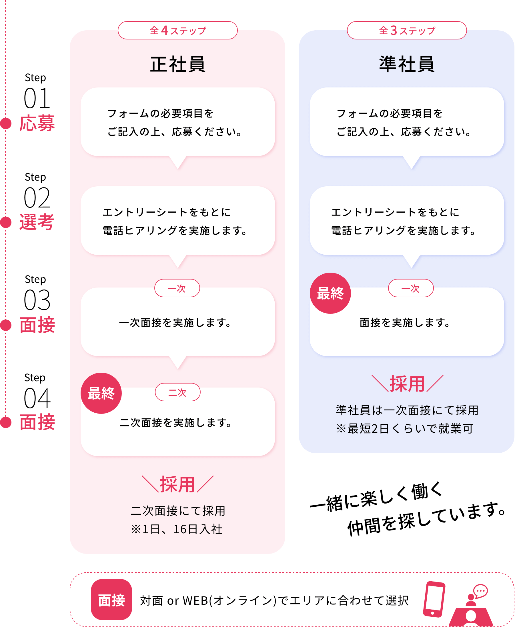 選考プロセス